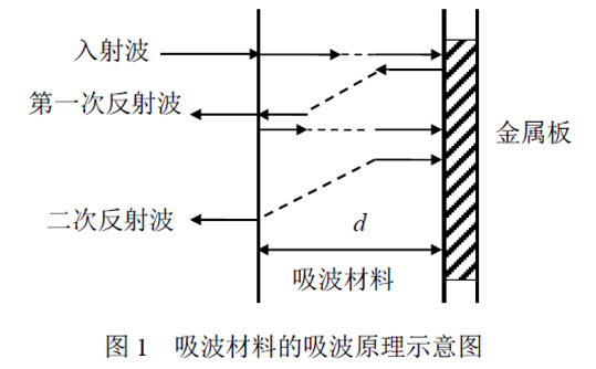 吸波材料工作原理詳解