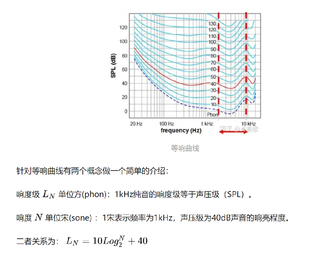 隔音箱隔離度測試方法之一A計權